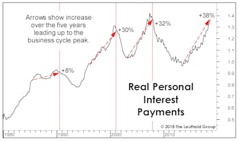 Rates Hurting Households